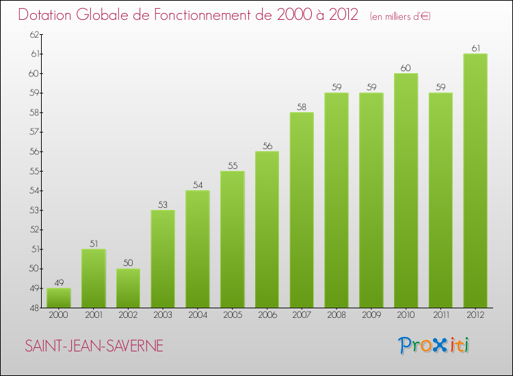Evolution du montant de la Dotation Globale de Fonctionnement pour la commune de SAINT-JEAN-SAVERNE de 2000 à 2012 Evolution du montant de la Dotation Globale de Fonctionnement pour SAINT-JEAN-SAVERNE de 2000 à 2012
