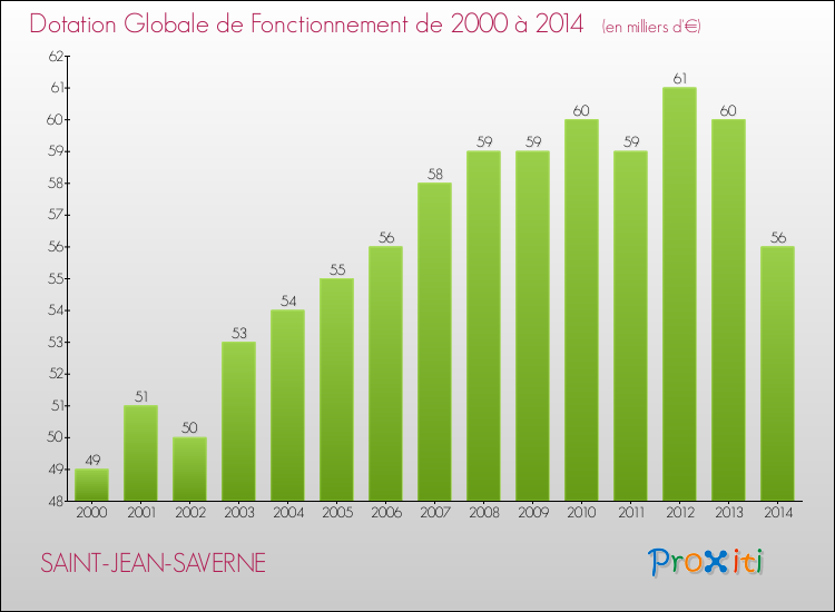 Evolution du montant de la Dotation Globale de Fonctionnement pour la commune de SAINT-JEAN-SAVERNE de 2000 à 2014 Evolution du montant de la Dotation Globale de Fonctionnement pour SAINT-JEAN-SAVERNE de 2000 à 2014