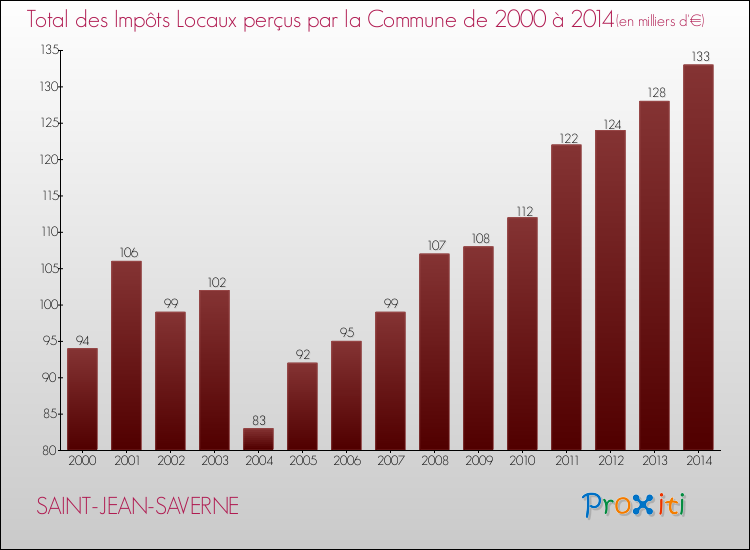 Evolution des Impôts Locaux pour la commune de SAINT-JEAN-SAVERNE de 2000 à 2014 Evolution des Impôts Locaux pour SAINT-JEAN-SAVERNE de 2000 à 2014