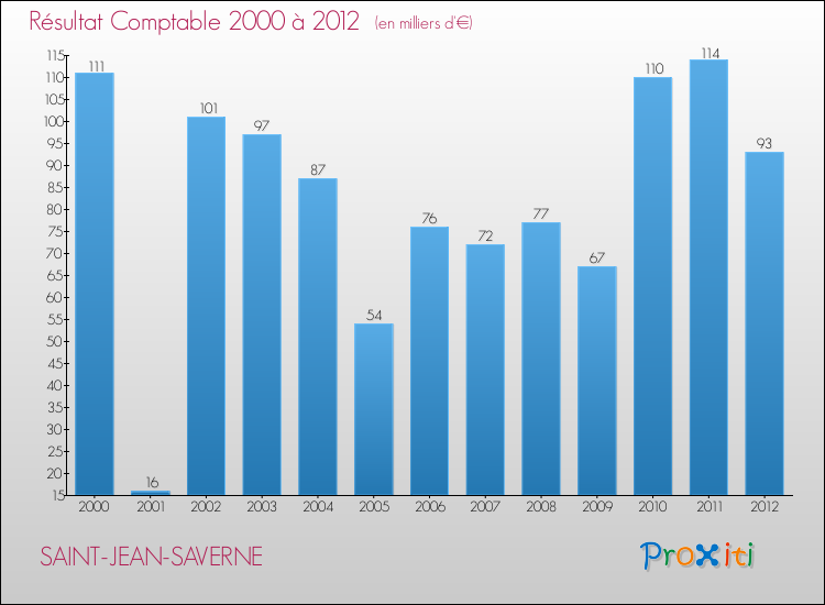Evolution du résultat comptable pour la commune de SAINT-JEAN-SAVERNE de 2000 à 2012 Evolution du résultat comptable pour SAINT-JEAN-SAVERNE de 2000 à 2012