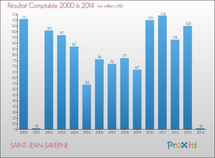 Evolution du résultat comptable pour la commune de SAINT-JEAN-SAVERNE de 2000 à 2014 Evolution du résultat comptable pour SAINT-JEAN-SAVERNE de 2000 à 2014