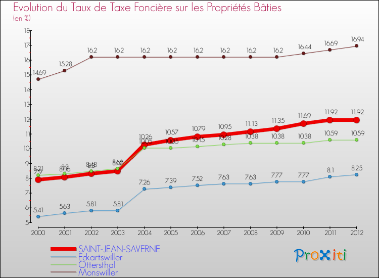 Evolution du taux de la taxe foncière sur le bati pour SAINT-JEAN-SAVERNE et les communes proches de 2000 à 2012 Comparaison des taux de taxe foncière sur le bati pour SAINT-JEAN-SAVERNE et les communes voisines de 2000 à 2012