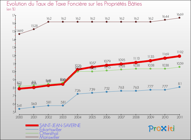 Evolution du taux de la taxe foncière sur le bati pour SAINT-JEAN-SAVERNE et les communes proches Comparaison des taux de taxe foncière sur le bati pour SAINT-JEAN-SAVERNE et les communes voisines
