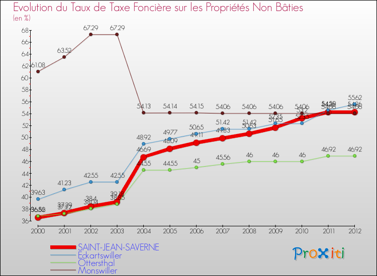Evolution du taux de la taxe foncière sur les immeubles et terrains non batis pour SAINT-JEAN-SAVERNE et les communes proches de 2000 à 2012 Comparaison des taux de la taxe foncière sur les immeubles et terrains non batis pour SAINT-JEAN-SAVERNE et les communes voisines de 2000 à 2012