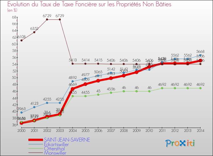 Evolution du taux de la taxe foncière sur les immeubles et terrains non batis pour SAINT-JEAN-SAVERNE et les communes proches de 2000 à 2014 Comparaison des taux de la taxe foncière sur les immeubles et terrains non batis pour SAINT-JEAN-SAVERNE et les communes voisines de 2000 à 2014