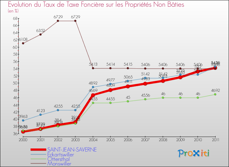 Evolution du taux de la taxe foncière sur les immeubles et terrains non batis pour SAINT-JEAN-SAVERNE et les communes proches Comparaison des taux de la taxe foncière sur les immeubles et terrains non batis pour SAINT-JEAN-SAVERNE et les communes voisines