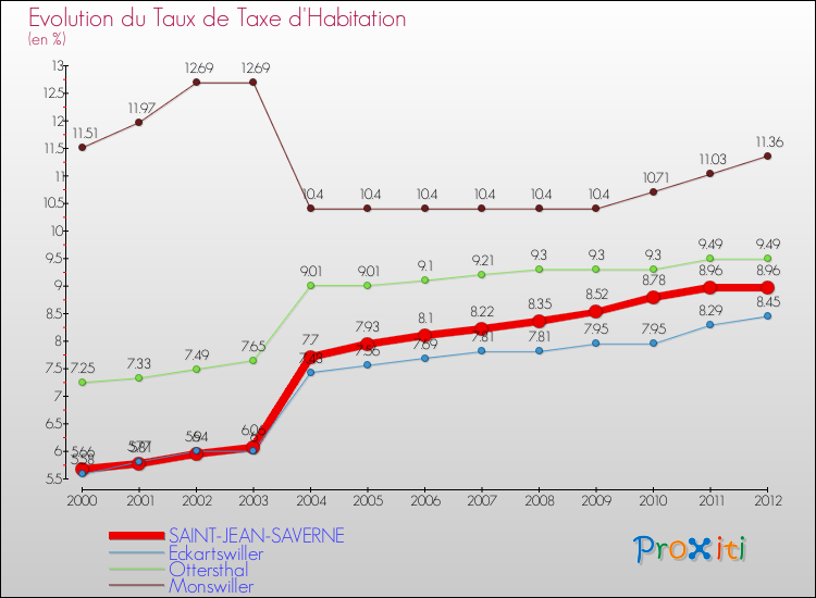 Evolution du taux de la taxe d'habitation pour SAINT-JEAN-SAVERNE et les communes proches Comparaison des taux de la taxe d'habitation pour SAINT-JEAN-SAVERNE et les communes voisines