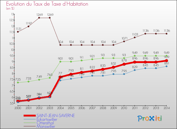 Evolution du taux de la taxe d'habitation pour SAINT-JEAN-SAVERNE et les communes proches de 2000 à 2014 Comparaison des taux de la taxe d'habitation pour SAINT-JEAN-SAVERNE et les communes voisines de 2000 à 2014