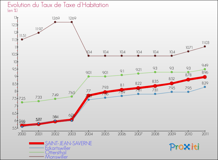Evolution du taux de la taxe d'habitation pour SAINT-JEAN-SAVERNE et les communes proches Comparaison des taux de la taxe d'habitation pour SAINT-JEAN-SAVERNE et les communes voisines