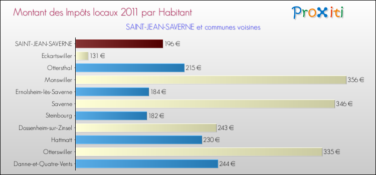 Montant des impôts locaux par Habitant pour SAINT-JEAN-SAVERNE et les communes proches Comparaison des impôts locaux par habitant pour SAINT-JEAN-SAVERNE et les communes voisines