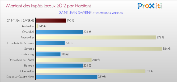 Montant des impôts locaux par Habitant pour SAINT-JEAN-SAVERNE et les communes proches Comparaison des impôts locaux par habitant pour SAINT-JEAN-SAVERNE et les communes voisines