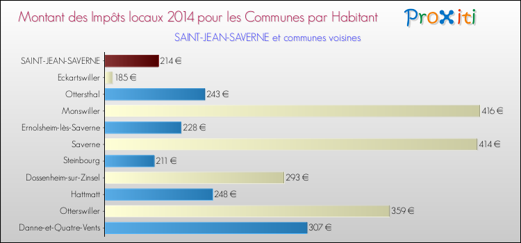 Montant des impôts locaux par Habitant pour SAINT-JEAN-SAVERNE et les communes proches en 2014 Comparaison des impôts locaux par habitant pour SAINT-JEAN-SAVERNE et les communes voisines en 2014