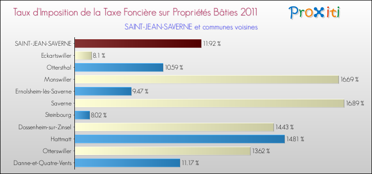 Taux d'imposition de la taxe foncière sur le bati 2011 pour SAINT-JEAN-SAVERNE et les communes proches Comparaison des taux d'imposition de la taxe foncière sur le bati 2011 pour SAINT-JEAN-SAVERNE et les communes voisines