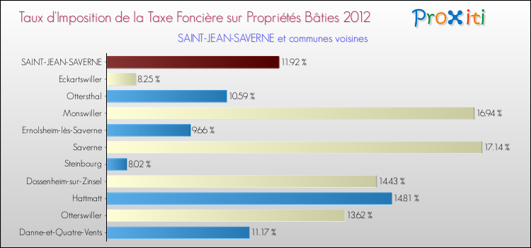 Taux d'imposition de la taxe foncière sur le bati 2012 pour SAINT-JEAN-SAVERNE et les communes proches Comparaison des taux d'imposition de la taxe foncière sur le bati 2012 pour SAINT-JEAN-SAVERNE et les communes voisines