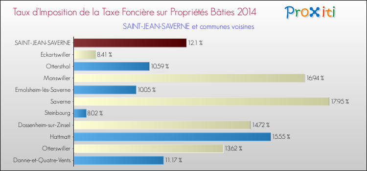 Taux d'imposition de la taxe foncière sur le bati 2014 pour SAINT-JEAN-SAVERNE et les communes proches Comparaison des taux d'imposition de la taxe foncière sur le bati 2014 pour SAINT-JEAN-SAVERNE et les communes voisines