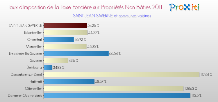 Taux d'imposition de la taxe foncière sur les immeubles et terrains non batis 2011 pour SAINT-JEAN-SAVERNE et les communes proches Comparaison des taux d'imposition de la taxe foncière sur les immeubles et terrains non batis 2011 pour SAINT-JEAN-SAVERNE et les communes voisines