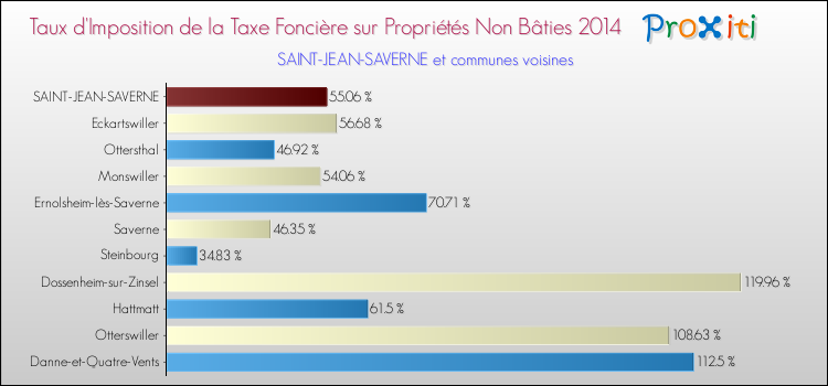 Taux d'imposition de la taxe foncière sur les immeubles et terrains non batis 2014 pour SAINT-JEAN-SAVERNE et les communes proches Comparaison des taux d'imposition de la taxe foncière sur les immeubles et terrains non batis 2014 pour SAINT-JEAN-SAVERNE et les communes voisines