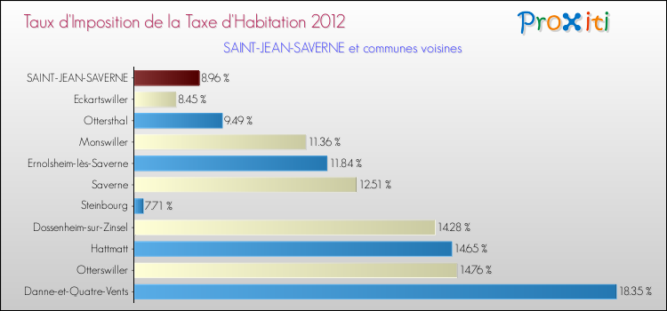 Taux d'imposition de la taxe d'habitation 2012 pour SAINT-JEAN-SAVERNE et les communes proches Comparaison des taux d'imposition de la taxe d'habitation 2012 pour SAINT-JEAN-SAVERNE et les communes voisines
