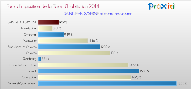 Taux d'imposition de la taxe d'habitation 2014 pour SAINT-JEAN-SAVERNE et les communes proches Comparaison des taux d'imposition de la taxe d'habitation 2014 pour SAINT-JEAN-SAVERNE et les communes voisines