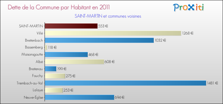 Dette par habitant de la commune en 2011 pour SAINT-MARTIN et les communes proches Comparaison de la dette par habitant de la commune en 2011 pour SAINT-MARTIN et les communes voisines