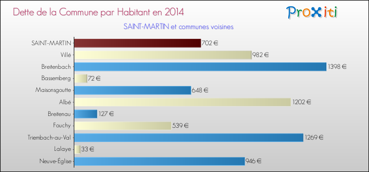 Dette par habitant de la commune en 2014 pour SAINT-MARTIN et les communes proches Comparaison de la dette par habitant de la commune en 2014 pour SAINT-MARTIN et les communes voisines