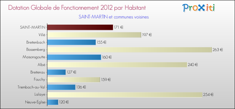 Montant des dotations globales de fonctionnement DGF par Habitant pour SAINT-MARTIN et les communes proches Comparaison des des dotations globales de fonctionnement DGF par habitant pour SAINT-MARTIN et les communes voisines