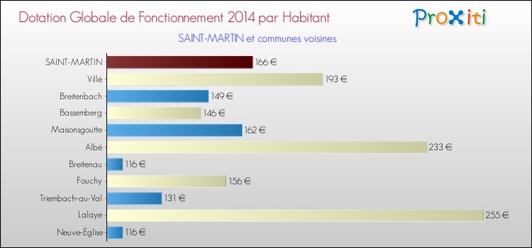 Montant des dotations globales de fonctionnement DGF par Habitant pour SAINT-MARTIN et les communes proches en 2014. Comparaison des des dotations globales de fonctionnement DGF par habitant pour SAINT-MARTIN et les communes voisines en 2014.