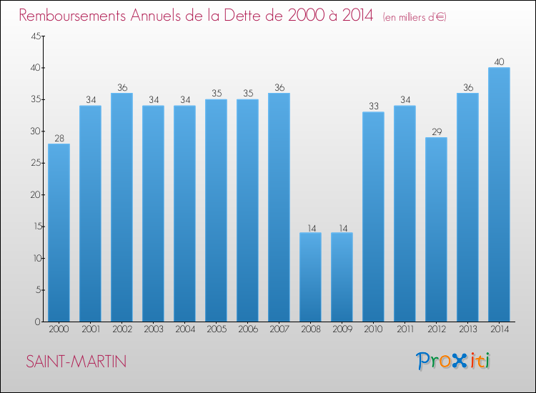 Evolution de l'annuité de la dette pour la commune de SAINT-MARTIN de 2000 à 2014 Annuités de la dette pour SAINT-MARTIN de 2000 à 2014