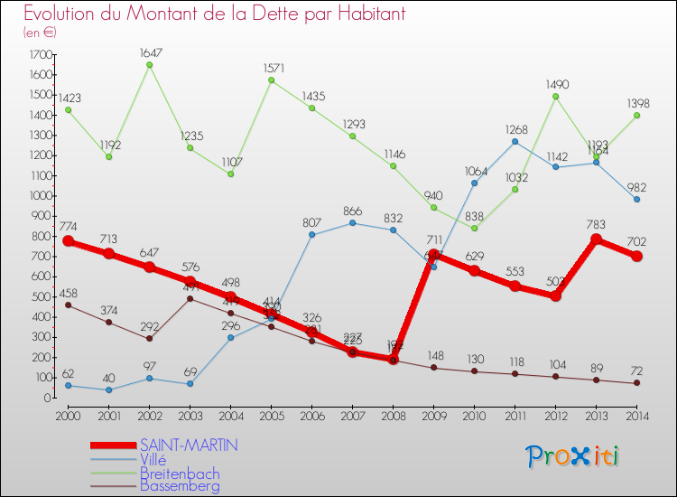 Evolution de la dette par habitant pour la commune de SAINT-MARTIN et les communes proches de 2000 à 2014 Comparaison de la dette par habitant pour SAINT-MARTIN et les communes voisines de 2000 à 2014