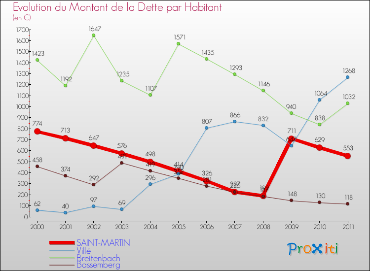 Evolution de la dette par habitant pour la commune de SAINT-MARTIN et les communes proches Comparaison de la dette par habitant pour SAINT-MARTIN et les communes voisines