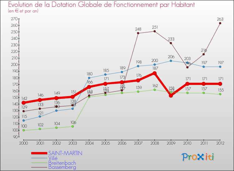 Evolution et montant de la dotation globale de fonctionnement par Habitant pour SAINT-MARTIN et les communes proches Comparaison des dotations globales de fonctionnement par habitant pour SAINT-MARTIN et les communes voisines