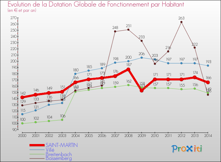Evolution et montant de la dotation globale de fonctionnement par Habitant pour SAINT-MARTIN et les communes proches de 2000 à 2014. Comparaison des dotations globales de fonctionnement par habitant pour SAINT-MARTIN et les communes voisines de 2000 à 2014.