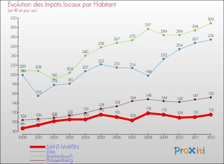 Evolution et montant des impôts locaux par Habitant pour SAINT-MARTIN et les communes proches Comparaison des impôts locaux par habitant pour SAINT-MARTIN et les communes voisines