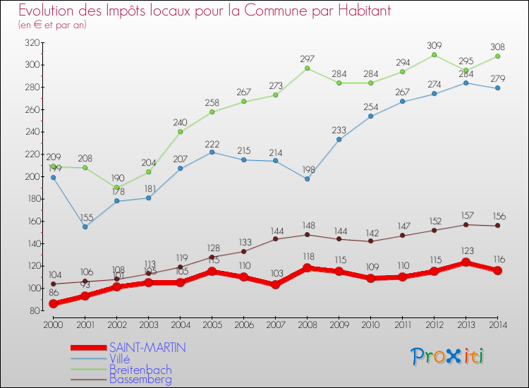 Evolution et montant des impôts locaux par Habitant pour SAINT-MARTIN et les communes proches de 2000 à 2014 Comparaison des impôts locaux par habitant pour SAINT-MARTIN et les communes voisines de 2000 à 2014