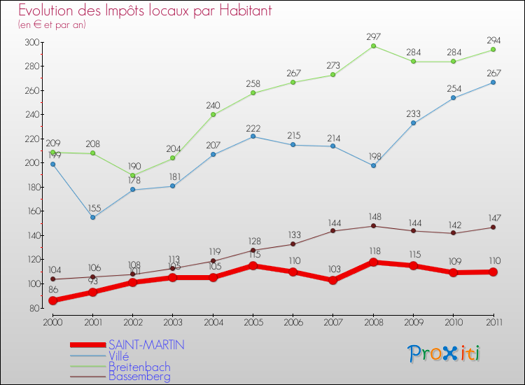 Evolution et montant des impôts locaux par Habitant pour SAINT-MARTIN et les communes proches Comparaison des impôts locaux par habitant pour SAINT-MARTIN et les communes voisines