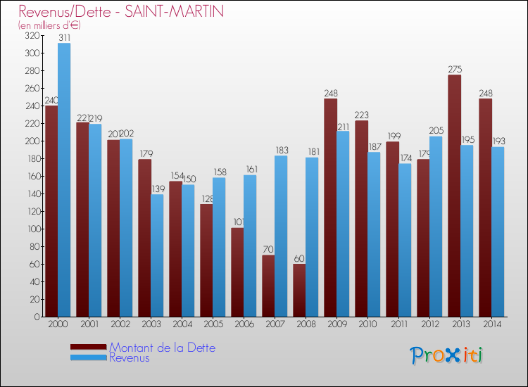 Evolution comparée de la dette et des revenus pour la commune de SAINT-MARTIN de 2000 à 2014 Comparaison de la dette et des revenus pour SAINT-MARTIN de 2000 à 2014