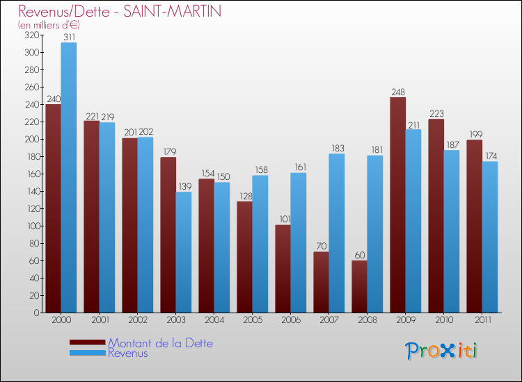 Evolution comparée de la dette et des revenus pour la commune de SAINT-MARTIN de 2000 à 2011 Comparaison de la dette et des revenus pour SAINT-MARTIN de 2000 à 2011