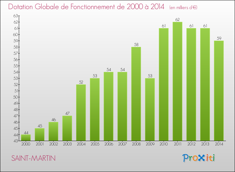 Evolution du montant de la Dotation Globale de Fonctionnement pour la commune de SAINT-MARTIN de 2000 à 2014 Evolution du montant de la Dotation Globale de Fonctionnement pour SAINT-MARTIN de 2000 à 2014