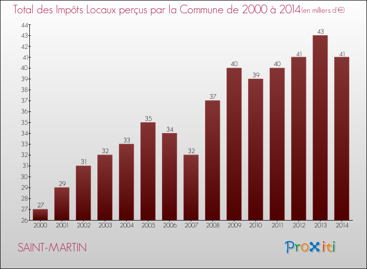 Evolution des Impôts Locaux pour la commune de SAINT-MARTIN de 2000 à 2014 Evolution des Impôts Locaux pour SAINT-MARTIN de 2000 à 2014