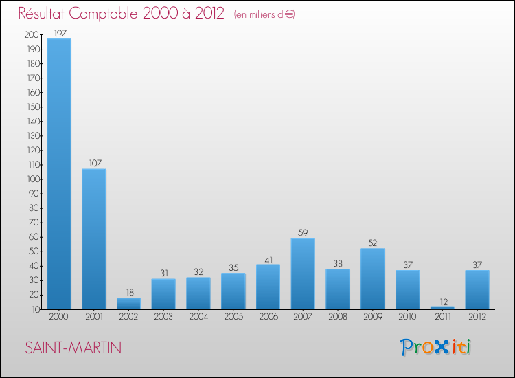 Evolution du résultat comptable pour la commune de SAINT-MARTIN de 2000 à 2012 Evolution du résultat comptable pour SAINT-MARTIN de 2000 à 2012