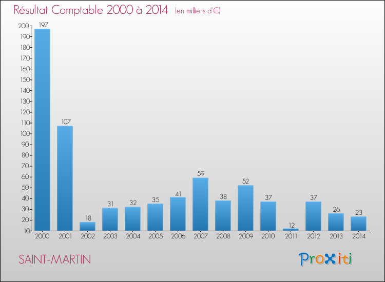 Evolution du résultat comptable pour la commune de SAINT-MARTIN de 2000 à 2014 Evolution du résultat comptable pour SAINT-MARTIN de 2000 à 2014