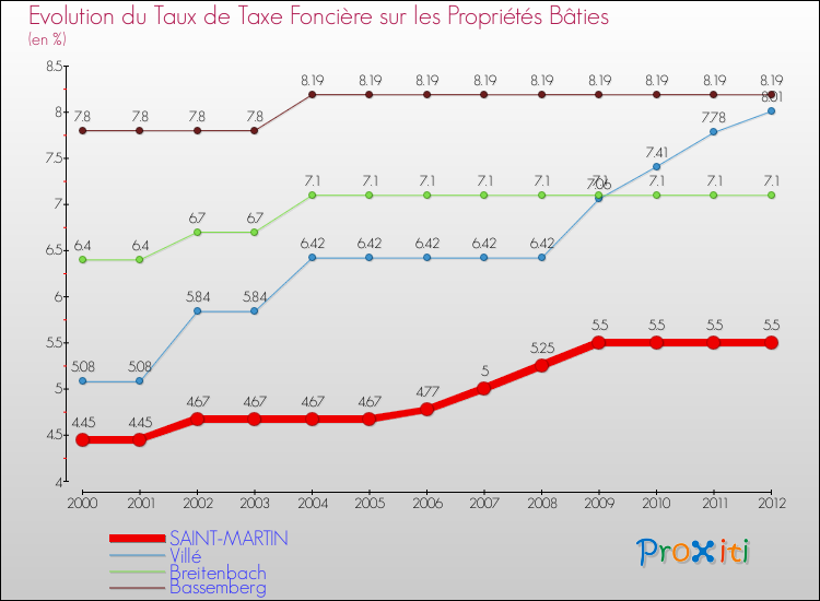 Evolution du taux de la taxe foncière sur le bati pour SAINT-MARTIN et les communes proches de 2000 à 2012 Comparaison des taux de taxe foncière sur le bati pour SAINT-MARTIN et les communes voisines de 2000 à 2012