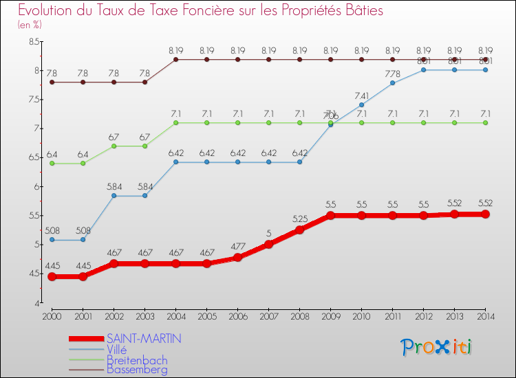 Evolution du taux de la taxe foncière sur le bati pour SAINT-MARTIN et les communes proches de 2000 à 2014 Comparaison des taux de taxe foncière sur le bati pour SAINT-MARTIN et les communes voisines de 2000 à 2014