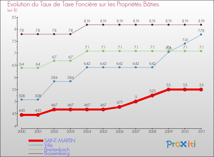 Evolution du taux de la taxe foncière sur le bati pour SAINT-MARTIN et les communes proches Comparaison des taux de taxe foncière sur le bati pour SAINT-MARTIN et les communes voisines