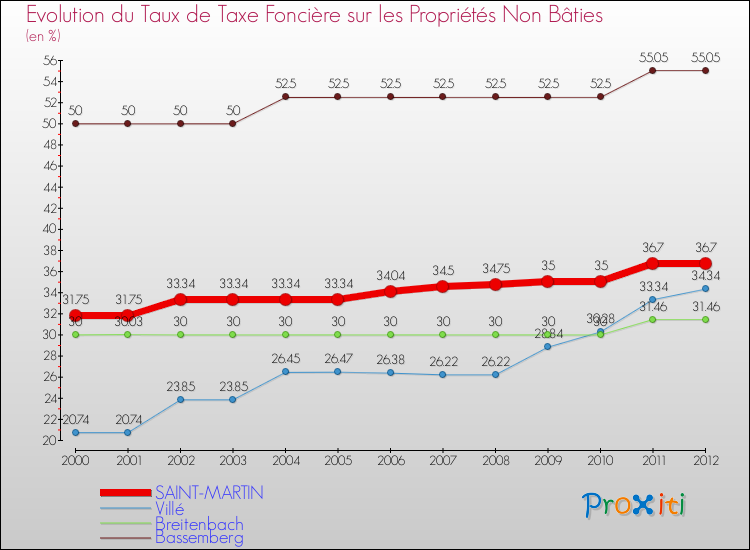 Evolution du taux de la taxe foncière sur les immeubles et terrains non batis pour SAINT-MARTIN et les communes proches de 2000 à 2012 Comparaison des taux de la taxe foncière sur les immeubles et terrains non batis pour SAINT-MARTIN et les communes voisines de 2000 à 2012