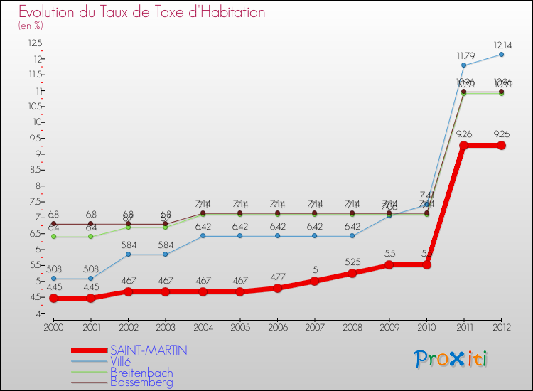Evolution du taux de la taxe d'habitation pour SAINT-MARTIN et les communes proches Comparaison des taux de la taxe d'habitation pour SAINT-MARTIN et les communes voisines
