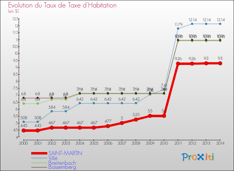 Evolution du taux de la taxe d'habitation pour SAINT-MARTIN et les communes proches de 2000 à 2014 Comparaison des taux de la taxe d'habitation pour SAINT-MARTIN et les communes voisines de 2000 à 2014