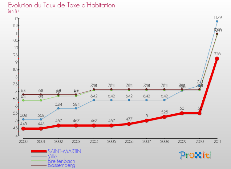 Evolution du taux de la taxe d'habitation pour SAINT-MARTIN et les communes proches Comparaison des taux de la taxe d'habitation pour SAINT-MARTIN et les communes voisines