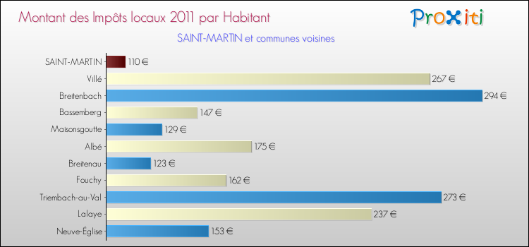 Montant des impôts locaux par Habitant pour SAINT-MARTIN et les communes proches Comparaison des impôts locaux par habitant pour SAINT-MARTIN et les communes voisines