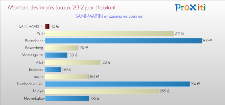 Montant des impôts locaux par Habitant pour SAINT-MARTIN et les communes proches Comparaison des impôts locaux par habitant pour SAINT-MARTIN et les communes voisines